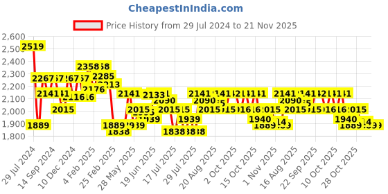 myntra.com Chidiyaa Brown Solid Saree Blouse chidiyaa Price History Graph from 29 Jul 2024 to 21 Nov 2025