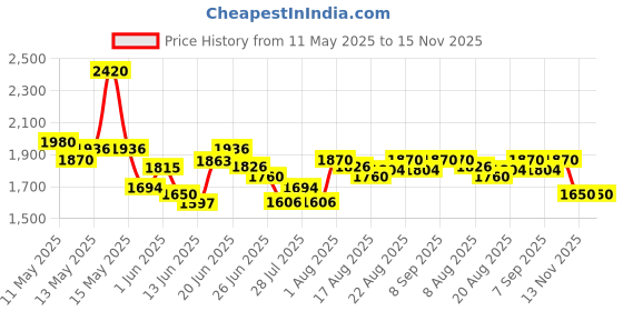 myntra.com Chidiyaa Checked Cotton Longline Top chidiyaa Price History Graph from 11 May 2025 to 15 Nov 2025