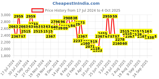 myntra.com Chidiyaa Checked Pure Cotton Flared Maxi Skirt chidiyaa Price History Graph from 17 Jul 2024 to 4 Oct 2025
