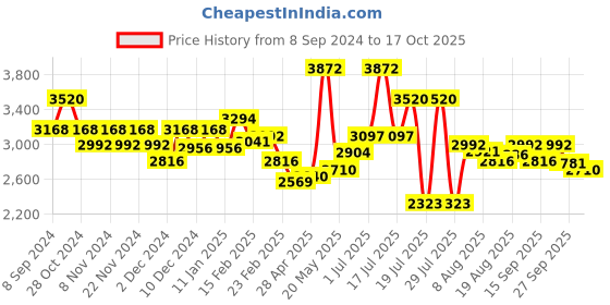 myntra.com Chidiyaa Checked V-Neck Fit & Flare Pure Cotton Midi Dress chidiyaa Price History Graph from 8 Sep 2024 to 17 Oct 2025