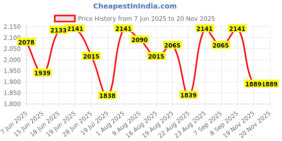 myntra.com Chidiyaa Chidiyaa Morning Butter Ivory Block Printed Top chidiyaa Price History Graph from 7 Jun 2025 to 19 Nov 2025