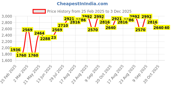 myntra.com chidiyaa ChidiyaaDil Chahta Hai Handblock Printed Cotton Dress chidiyaa Price History Graph from 25 Feb 2025 to 3 Dec 2025