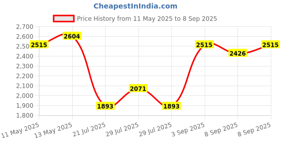myntra.com chidiyaa Chidyaa MMG Women Petunias Perfume Teal Green Block Printed Cotton Dress chidiyaa Price History Graph from 11 May 2025 to 8 Sep 2025