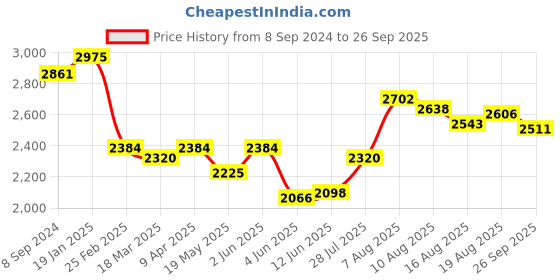 myntra.com Chidiyaa Colourblocked Cotton A-Line Dress chidiyaa Price History Graph from 8 Sep 2024 to 26 Sep 2025