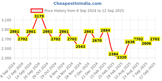 myntra.com Chidiyaa Colourblocked Cotton A-Line Dress chidiyaa Price History Graph from 8 Sep 2024 to 12 Sep 2025