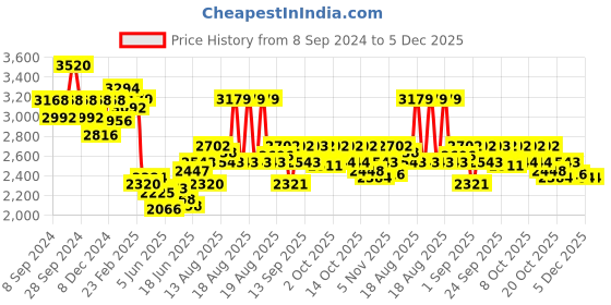 myntra.com Chidiyaa Colourblocked Flared Round Neck Cotton A-Line Midi Dress chidiyaa Price History Graph from 8 Sep 2024 to 5 Dec 2025