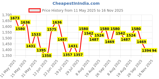 myntra.com Chidiyaa Colourblocked Printed Cotton Crop Top chidiyaa Price History Graph from 11 May 2025 to 15 Nov 2025