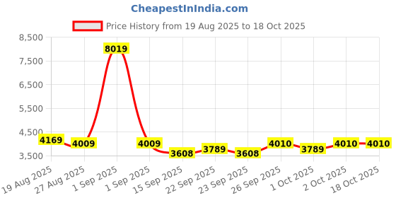myntra.com Chidiyaa Empire Gotta Patti Pure Cotton Kurta With Palazzos & Dupatta chidiyaa Price History Graph from 19 Aug 2025 to 17 Oct 2025