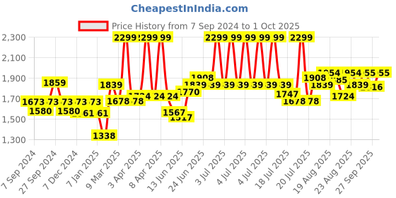 myntra.com Chidiyaa Ethnic Motifs Block Printed Pure Cotton Dupatta chidiyaa Price History Graph from 7 Sep 2024 to 1 Oct 2025