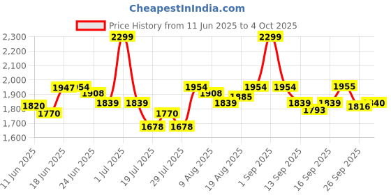 myntra.com Chidiyaa Ethnic Motifs Block Printed Pure Cotton Dupatta chidiyaa Price History Graph from 11 Jun 2025 to 4 Oct 2025