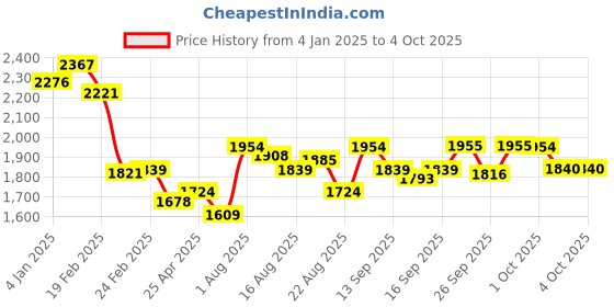 myntra.com Chidiyaa Ethnic Motifs Printed Block Print Dupatta chidiyaa Price History Graph from 4 Jan 2025 to 3 Oct 2025