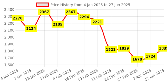 myntra.com Chidiyaa Ethnic Motifs Printed Block Print Dupatta chidiyaa Price History Graph from 4 Jan 2025 to 27 Jun 2025