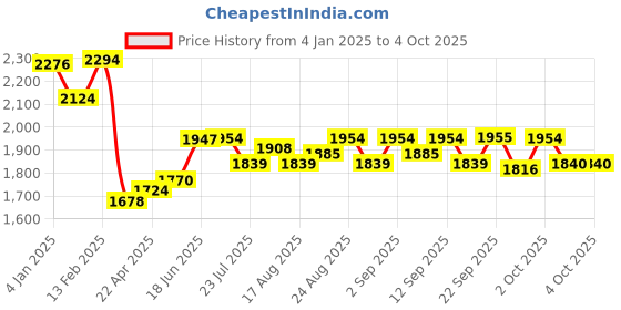 myntra.com Chidiyaa Ethnic Motifs Printed Block Print Dupatta chidiyaa Price History Graph from 4 Jan 2025 to 4 Oct 2025
