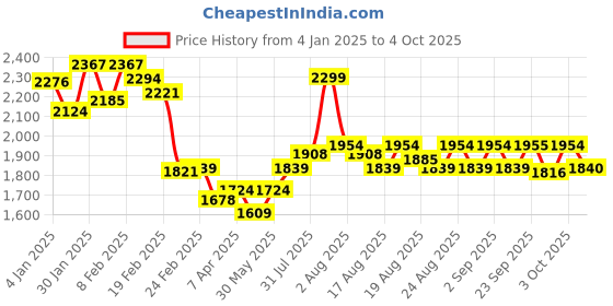 myntra.com Chidiyaa Ethnic Motifs Printed Block Print Dupatta chidiyaa Price History Graph from 4 Jan 2025 to 4 Oct 2025
