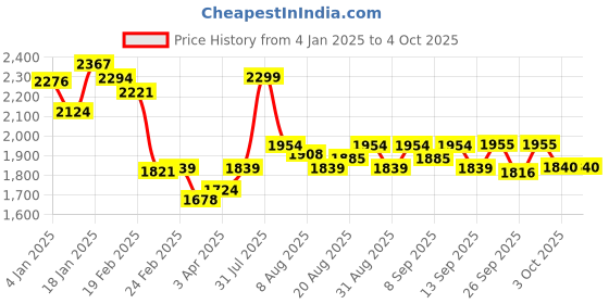 myntra.com Chidiyaa Ethnic Motifs Printed Block Print Dupatta chidiyaa Price History Graph from 4 Jan 2025 to 3 Oct 2025