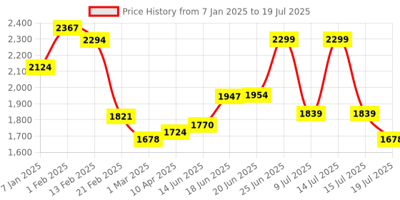 myntra.com Chidiyaa Ethnic Motifs Printed Block Print Dupatta chidiyaa Price History Graph from 7 Jan 2025 to 15 Jul 2025