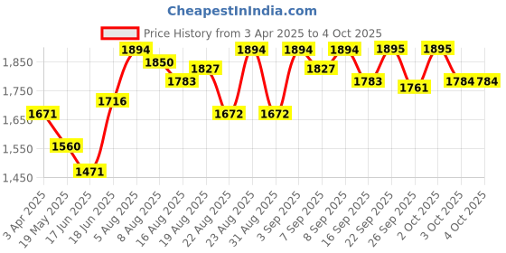 myntra.com Chidiyaa Ethnic Motifs Printed Block Print Dupatta chidiyaa Price History Graph from 3 Apr 2025 to 4 Oct 2025