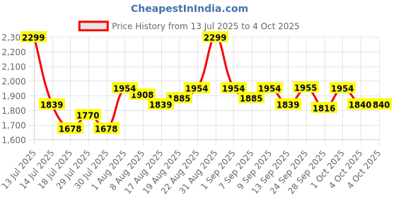 myntra.com Chidiyaa Ethnic Motifs Printed Cotton Dupatta chidiyaa Price History Graph from 13 Jul 2025 to 4 Oct 2025