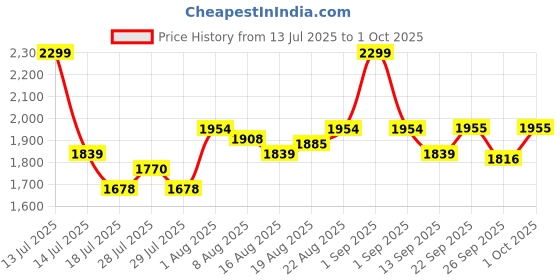 myntra.com Chidiyaa Ethnic Motifs Printed Cotton Dupatta chidiyaa Price History Graph from 13 Jul 2025 to 1 Oct 2025