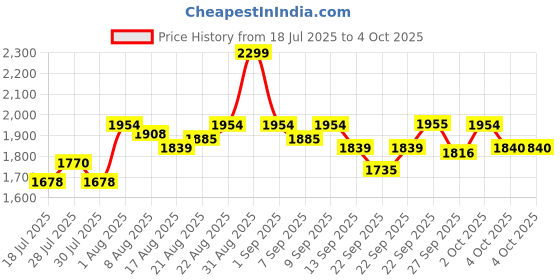 myntra.com Chidiyaa Ethnic Motifs Printed Dupatta chidiyaa Price History Graph from 18 Jul 2025 to 4 Oct 2025