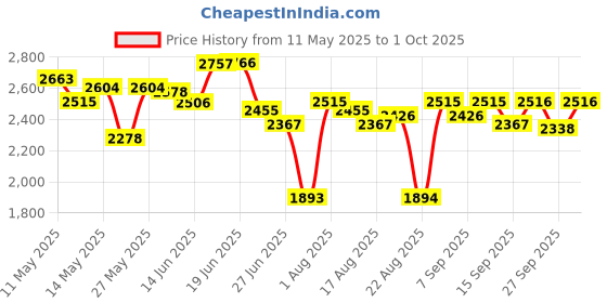 myntra.com Chidiyaa Ethnic Motifs Printed Pure Cotton Panelled Straight Kurti chidiyaa Price History Graph from 11 May 2025 to 1 Oct 2025