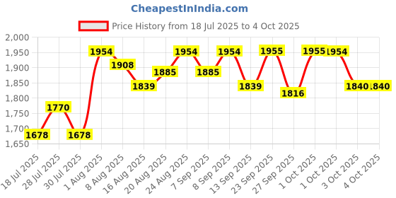 myntra.com Chidiyaa Ethnic Motifs Striped Dupatta chidiyaa Price History Graph from 18 Jul 2025 to 4 Oct 2025