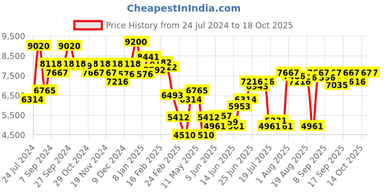 myntra.com Chidiyaa Floral Banarasi Woven Design Zari Detailed Pure Silk Dupatta chidiyaa Price History Graph from 24 Jul 2024 to 17 Oct 2025