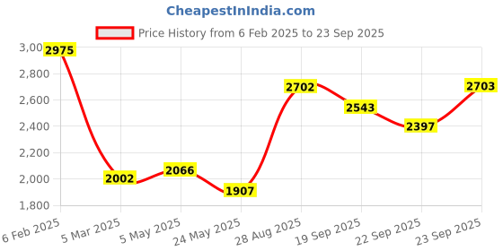myntra.com Chidiyaa Floral Printed One Shoulder Pure Cotton A-Line Ethnic Midi Dress chidiyaa Price History Graph from 6 Feb 2025 to 23 Sep 2025