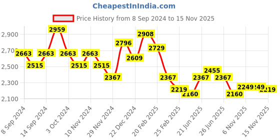 myntra.com Chidiyaa Floral Printed Round Neck Pure Cotton A-Line Ethnic Midi Dress chidiyaa Price History Graph from 8 Sep 2024 to 15 Nov 2025