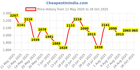 myntra.com Chidiyaa Gamcha Bhanwar Cotton Maxi Skirt chidiyaa Price History Graph from 11 May 2025 to 26 Oct 2025
