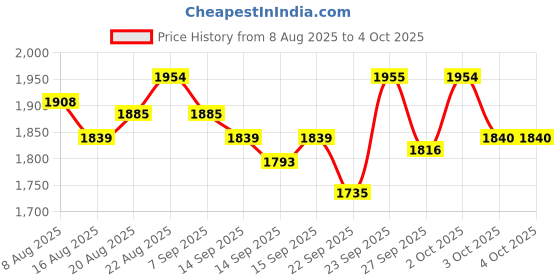 myntra.com Chidiyaa Geometric Block Printed Cotton Dupatta chidiyaa Price History Graph from 8 Aug 2025 to 4 Oct 2025