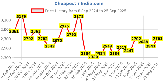 myntra.com Chidiyaa Geometric Printed Cotton A Line Midi Dress chidiyaa Price History Graph from 8 Sep 2024 to 25 Sep 2025