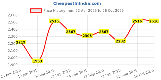 myntra.com Chidiyaa Geometric Printed Flared V-Neck Cotton A-Line Midi Dress chidiyaa Price History Graph from 23 Apr 2025 to 25 Oct 2025
