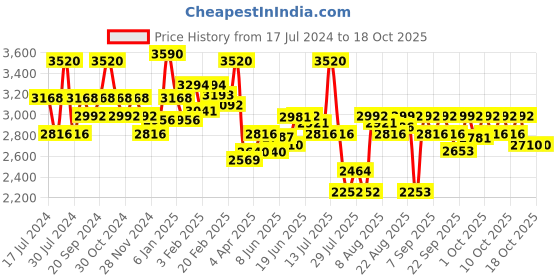 myntra.com Chidiyaa Geometric Printed Tie-Up Cotton A-Line Dress chidiyaa Price History Graph from 17 Jul 2024 to 17 Oct 2025