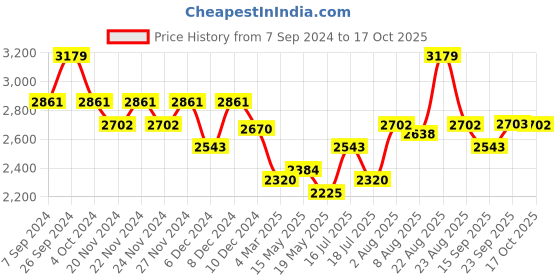 myntra.com Chidiyaa Green A-Line Midi Dress chidiyaa Price History Graph from 7 Sep 2024 to 17 Oct 2025