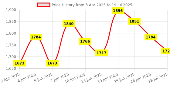 myntra.com Chidiyaa Green & Red Printed Pure Cotton Foil Print Dupatta chidiyaa Price History Graph from 3 Apr 2025 to 26 Jun 2025