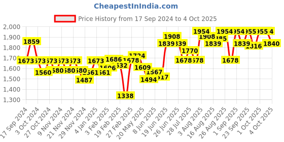 myntra.com Chidiyaa Green & White Printed Pure Cotton Dupatta chidiyaa Price History Graph from 17 Sep 2024 to 4 Oct 2025