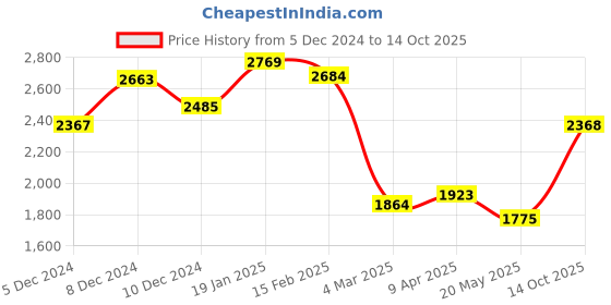myntra.com Chidiyaa Green Floral A-Line Midi Dress chidiyaa Price History Graph from 5 Dec 2024 to 14 Oct 2025