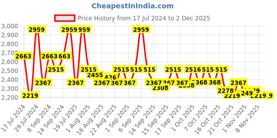 myntra.com Chidiyaa Grey Floral Block Printed Cotton Midi Dress chidiyaa Price History Graph from 17 Jul 2024 to 1 Dec 2025
