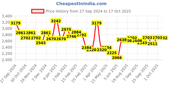 myntra.com Chidiyaa Halter Neck Fit & Flare Midi Dress chidiyaa Price History Graph from 27 Sep 2024 to 17 Oct 2025
