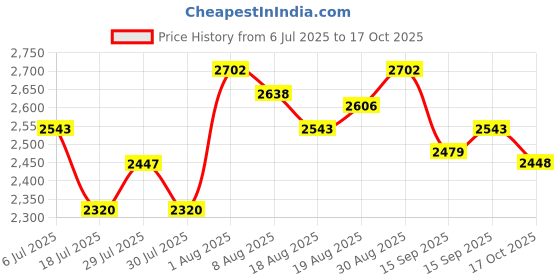myntra.com Chidiyaa Indigo Butterfly Pea Block Printed Cotton Dress chidiyaa Price History Graph from 6 Jul 2025 to 17 Oct 2025