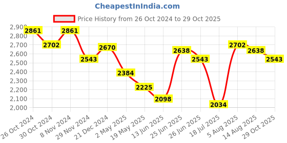 myntra.com Chidiyaa Keyhole neck Sleeveless A-line Ethnic Dress chidiyaa Price History Graph from 26 Oct 2024 to 29 Oct 2025