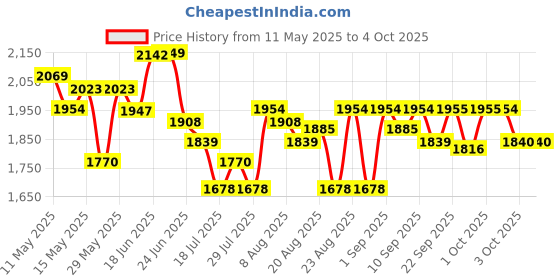 myntra.com Chidiyaa Kiss Of The Carnation Block Printed Pure Cotton Dupatta chidiyaa Price History Graph from 11 May 2025 to 4 Oct 2025