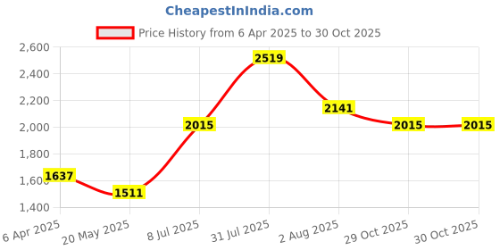 myntra.com Chidiyaa Men Classic Fit Mandarin Collar Graphic Printed Cotton Casual Shirt chidiyaa Price History Graph from 6 Apr 2025 to 29 Oct 2025