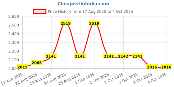 myntra.com Chidiyaa Men Original Fit Conversational Printed Button-Down Collar Cotton Casual Shirt chidiyaa Price History Graph from 17 Aug 2025 to 3 Oct 2025
