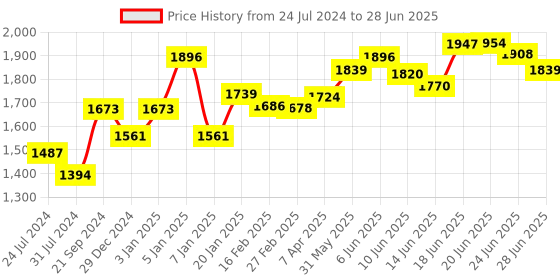 myntra.com Chidiyaa Meredith Striped Block Print Pure Cotton Dupatta chidiyaa Price History Graph from 24 Jul 2024 to 28 Jun 2025
