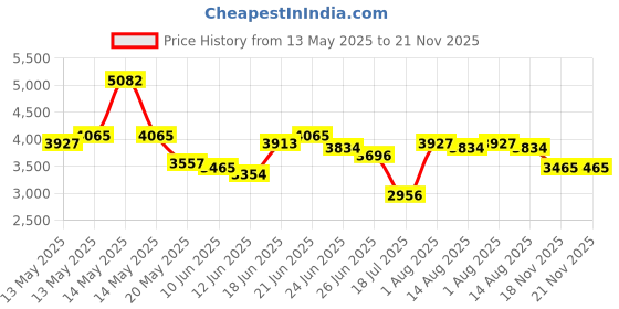 myntra.com Chidiyaa MMG Chamomiles Calm Teal Green Block Printed Cotton Dress chidiyaa Price History Graph from 13 May 2025 to 20 Nov 2025