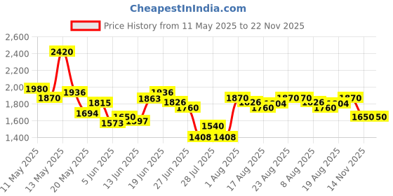 myntra.com Chidiyaa MMG Magnolias Mist Pink Handblock Top chidiyaa Price History Graph from 11 May 2025 to 22 Nov 2025