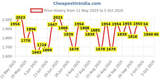 myntra.com Chidiyaa Mogras Magic Floral Block Printed Pure Cotton Dupatta chidiyaa Price History Graph from 11 May 2025 to 4 Oct 2025