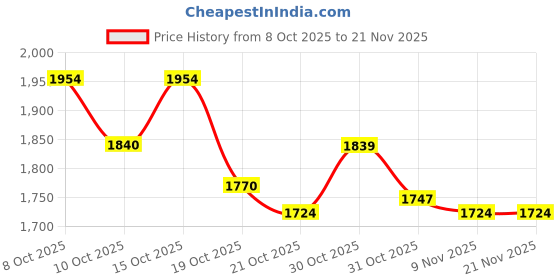 myntra.com Chidiyaa Mya Dhara Abstract Block Printed Pure Cotton Dupatta chidiyaa Price History Graph from 8 Oct 2025 to 21 Nov 2025